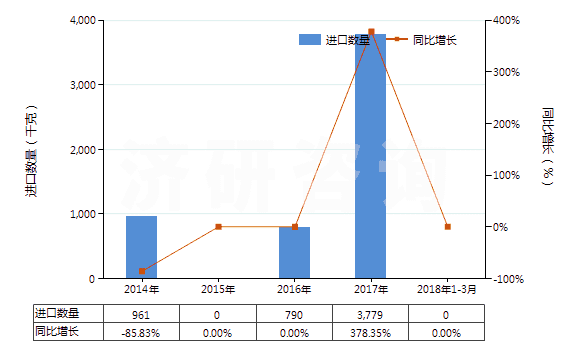 2014-2018年3月中國(guó)已裝藥的滅火彈(HS38130020)進(jìn)口量及增速統(tǒng)計(jì)